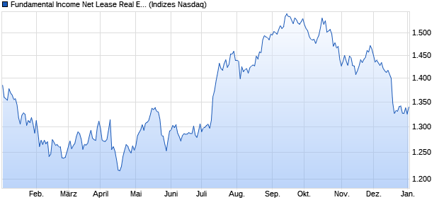 Fundamental Income Net Lease Real Estate NTR Ind. Chart