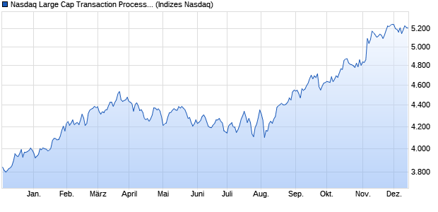 Nasdaq Large Cap Transaction Processing Services . Chart