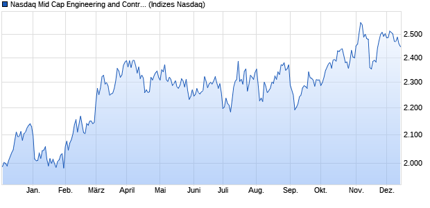 Nasdaq Mid Cap Engineering and Contracting Servic. Chart