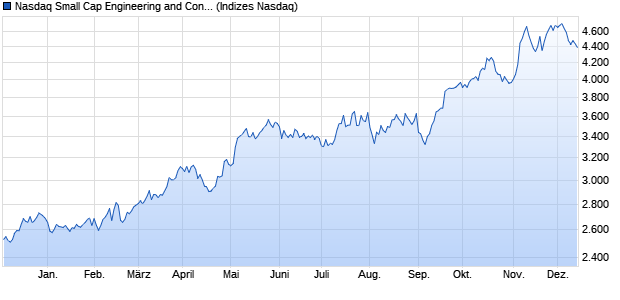 Nasdaq Small Cap Engineering and Contracting Serv. Chart