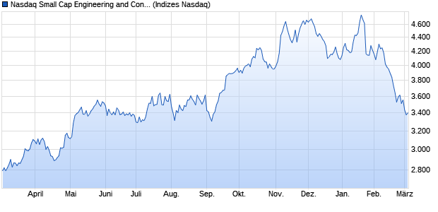 Nasdaq Small Cap Engineering and Contracting Serv. Chart