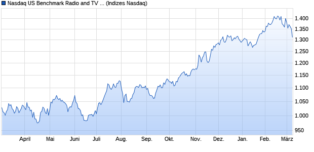 Nasdaq US Benchmark Radio and TV Broadcasters . Chart