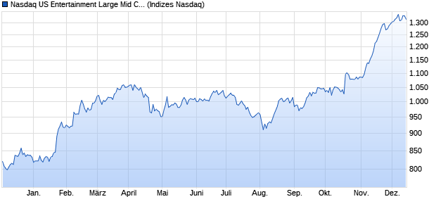 Nasdaq US Entertainment Large Mid Cap NTR Index . Chart