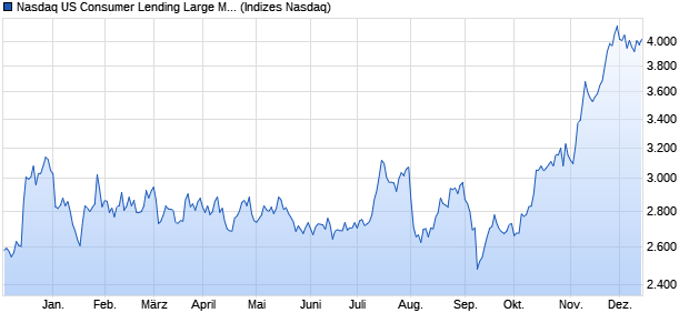 Nasdaq US Consumer Lending Large Mid Cap TR In. Chart