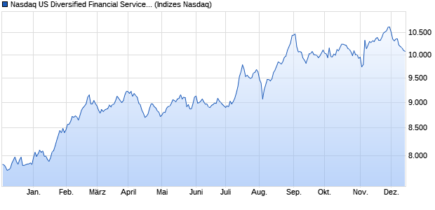 Nasdaq US Diversified Financial Services Large Mid . Chart