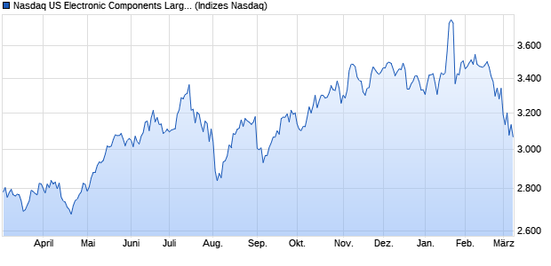 Nasdaq US Electronic Components Large Mid Cap N. Chart