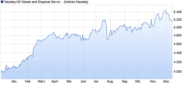 Nasdaq US Waste and Disposal Services Large Mid . Chart