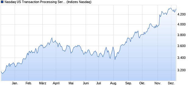 Nasdaq US Transaction Processing Services Large . Chart