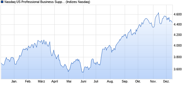 Nasdaq US Professional Business Support Services . Chart