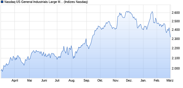 Nasdaq US General Industrials Large Mid Cap NTR I. Chart