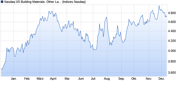 Nasdaq US Building Materials: Other Large Mid Cap . Chart