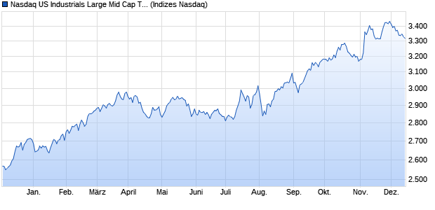 Nasdaq US Industrials Large Mid Cap TR Index [Index] Chart