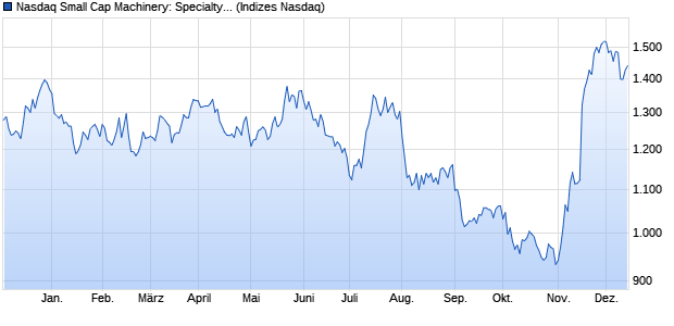 Nasdaq Small Cap Machinery: Specialty Index [Index] Chart