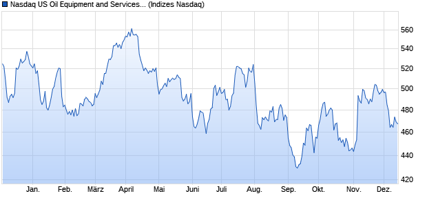 Nasdaq US Oil Equipment and Services Large Mid C. Chart