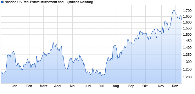 Nasdaq US Real Estate Investment and Services Lar. Chart