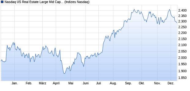 Nasdaq US Real Estate Large Mid Cap TR Index [Ind. Chart