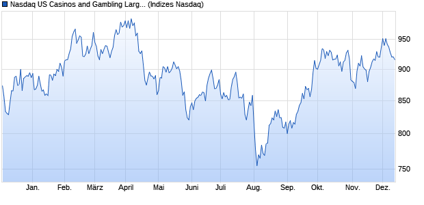 Nasdaq US Casinos and Gambling Large Mid Cap T. Chart