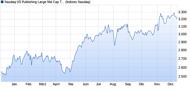 Nasdaq US Publishing Large Mid Cap TR Index [Index] Chart