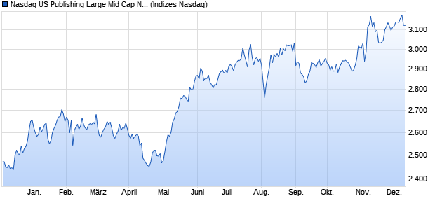 Nasdaq US Publishing Large Mid Cap NTR Index [Ind. Chart