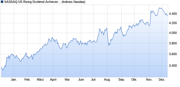 NASDAQ US Rising Dividend Achievers TR [Index] Chart