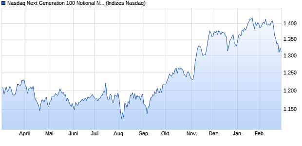 Nasdaq Next Generation 100 Notional Net Return GB. Chart