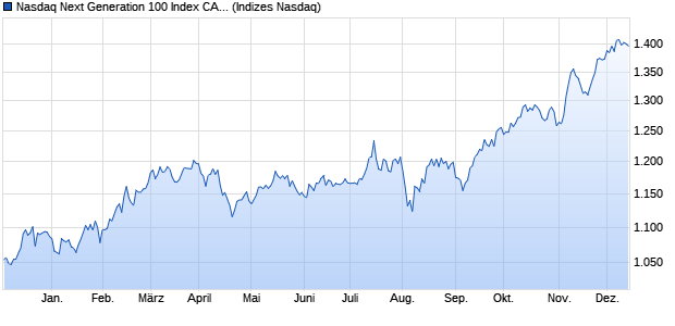 Nasdaq Next Generation 100 Index CAD [Index] Chart