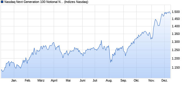 Nasdaq Next Generation 100 Notional Net Return EU. Chart