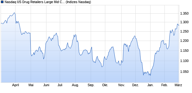 Nasdaq US Drug Retailers Large Mid Cap Index [Index] Chart