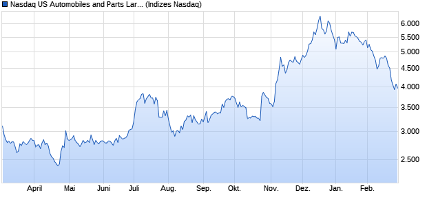 Nasdaq US Automobiles and Parts Large Mid Cap T. Chart