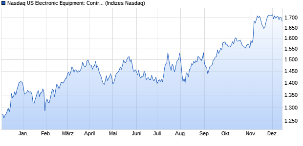 Nasdaq US Electronic Equipment: Control and Filter . Chart