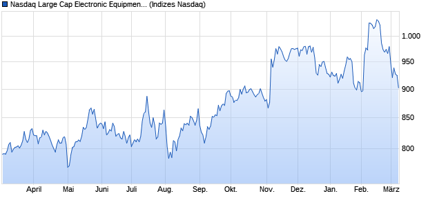 Nasdaq Large Cap Electronic Equipment: Control an. Chart