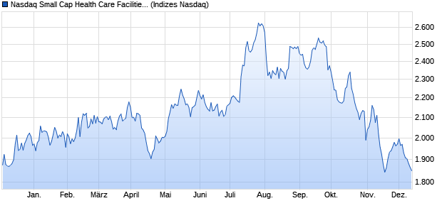 Nasdaq Small Cap Health Care Facilities NTR Index [. Chart