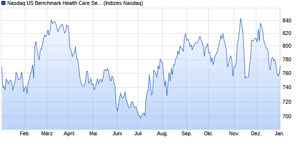 Nasdaq US Benchmark Health Care Services NTR In. Chart