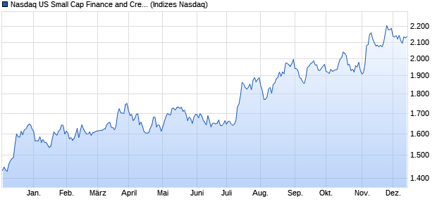 Nasdaq US Small Cap Finance and Credit Services I. Chart