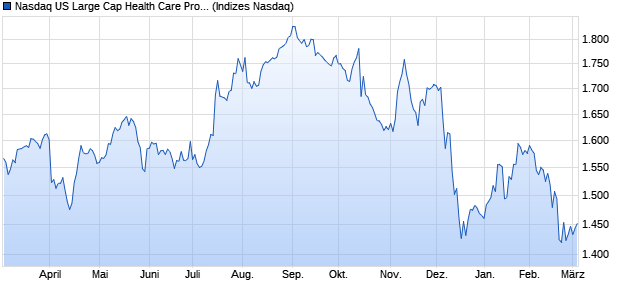 Nasdaq US Large Cap Health Care Providers NTR In. Chart