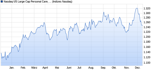 Nasdaq US Large Cap Personal Care, Drug and Gro. Chart