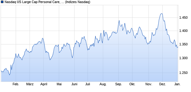 Nasdaq US Large Cap Personal Care, Drug and Gro. Chart