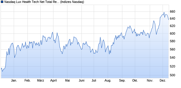 Nasdaq Lux Health Tech Net Total Return Index [Index] Chart