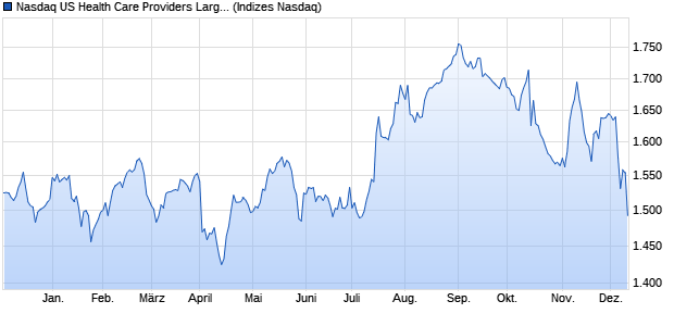 Nasdaq US Health Care Providers Large Mid Cap NT. Chart