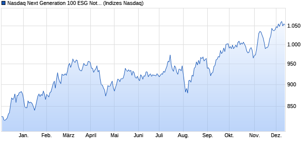 Nasdaq Next Generation 100 ESG Notional Net Total . Chart