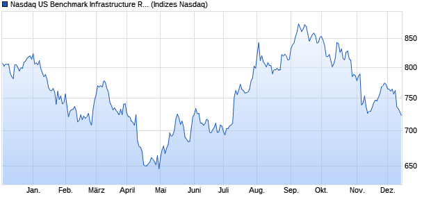 Nasdaq US Benchmark Infrastructure REITs Index [In. Chart