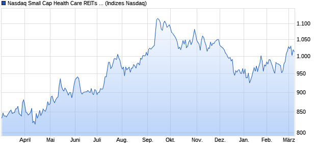 Nasdaq Small Cap Health Care REITs Index [Index] Chart