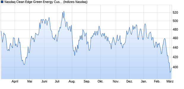 Nasdaq Clean Edge Green Energy Custom Net Total . Chart