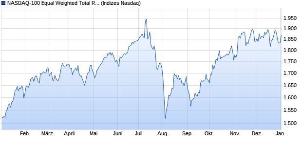 NASDAQ-100 Equal Weighted Total Return JPY Index. Chart