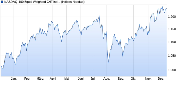 NASDAQ-100 Equal Weighted CHF Index [Index] Chart