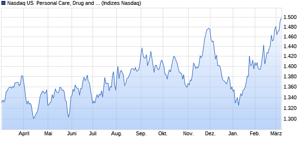 Nasdaq US  Personal Care, Drug and Grocery Stores. Chart