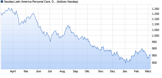 Nasdaq Latin America Personal Care, Drug and Groc. Chart