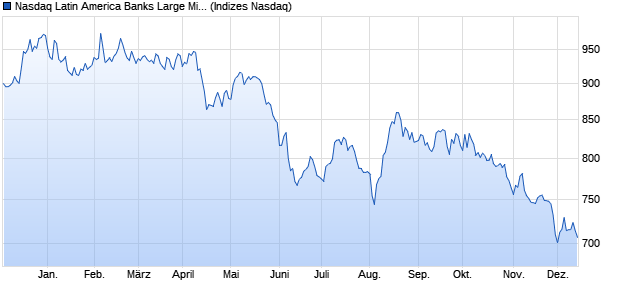 Nasdaq Latin America Banks Large Mid Cap Index [In. Chart