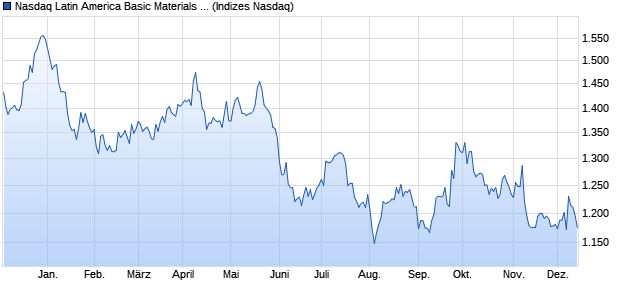 Nasdaq Latin America Basic Materials Large Mid Cap. Chart