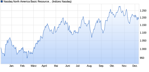 Nasdaq North America Basic Resources Index [Index] Chart